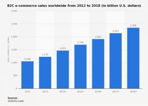 b2c-e-commerce sales worldwide